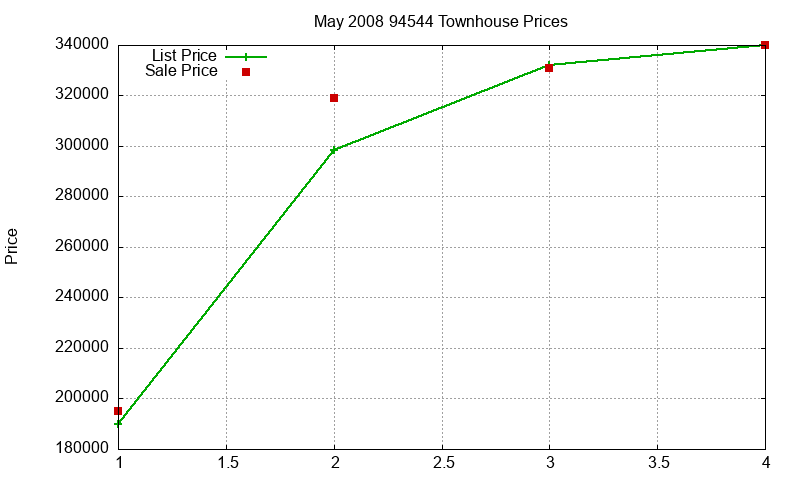 94544 Townhouses Just Sold 2008-05
