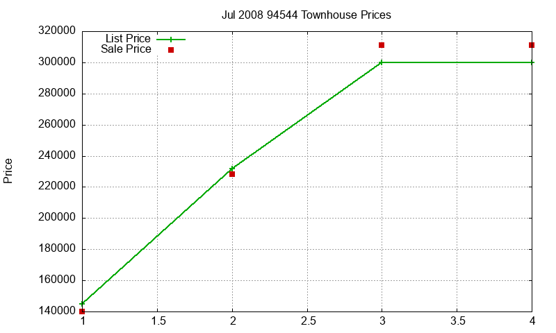 94544 Townhouses Just Sold 2008-07