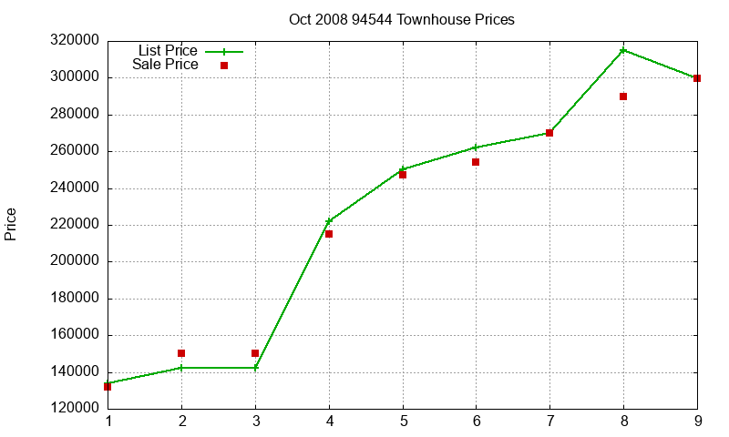 94544 Townhouses Just Sold 2008-10