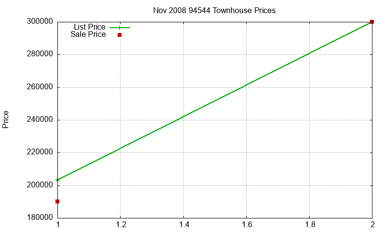 94544 Townhouses Just Sold 2008-11