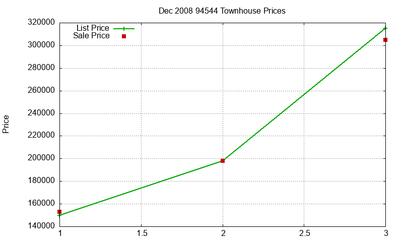 94544 Townhouses Just Sold 2008-12