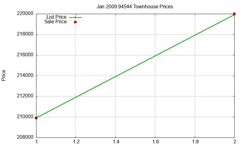 94544 Townhouses Just Sold 2009-01