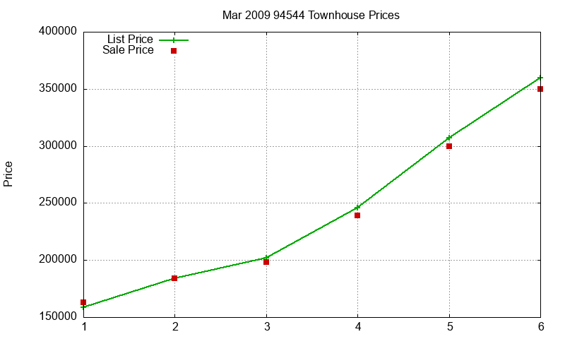 94544 Townhouses Just Sold 2009-03 94544 Townhouses Just Sold 2009-03