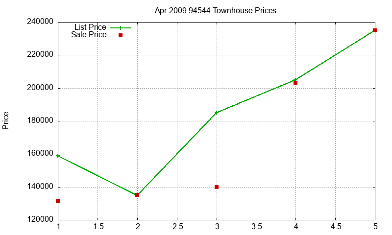 94544 Townhouses Just Sold 2009-04 94544 Townhouses Just Sold 2009-04