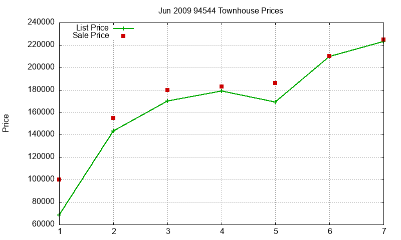 94544 Townhouses Just Sold 2009-06 94544 Townhouses Just Sold 2009-06