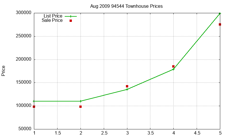 94544 Townhouses Just Sold 2009-08