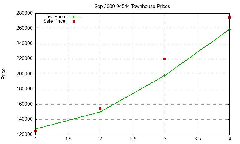 94544 Townhouses Just Sold 2009-09