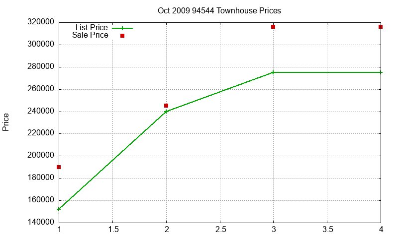 94544 Townhouses Just Sold 2009-10 94544 Townhouses Just Sold 2009-10