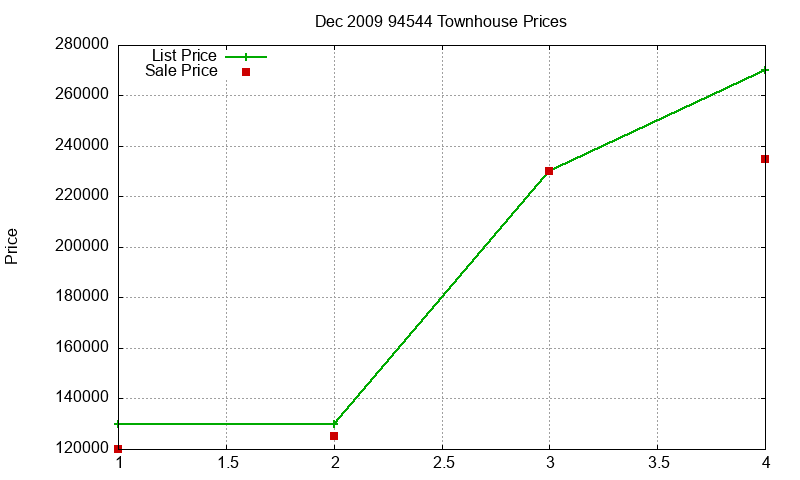 94544 Townhouses Just Sold 2009-12 94544 Townhouses Just Sold 2009-12