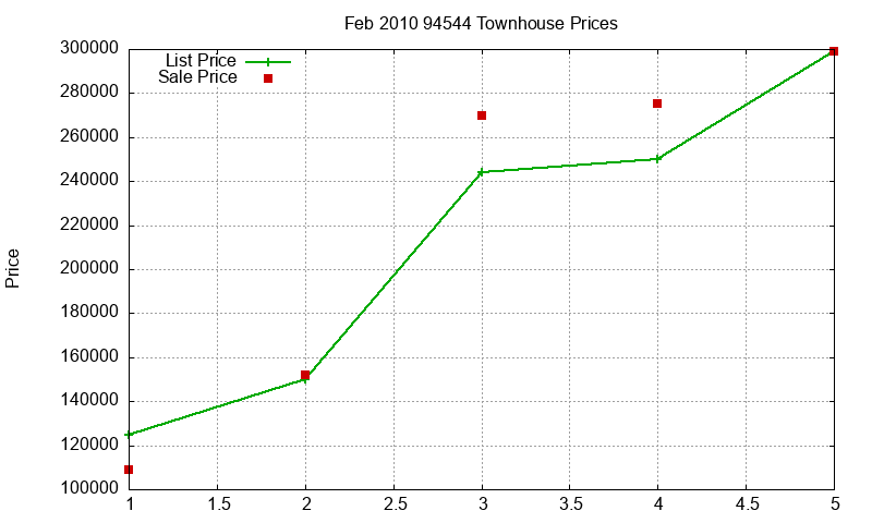 94544 Townhouses Just Sold 2010-02
