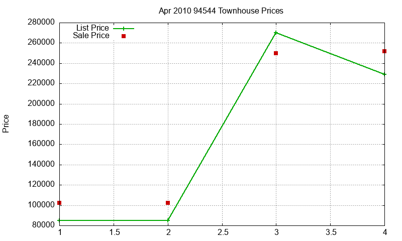 94544 Townhouses Just Sold 2010-04