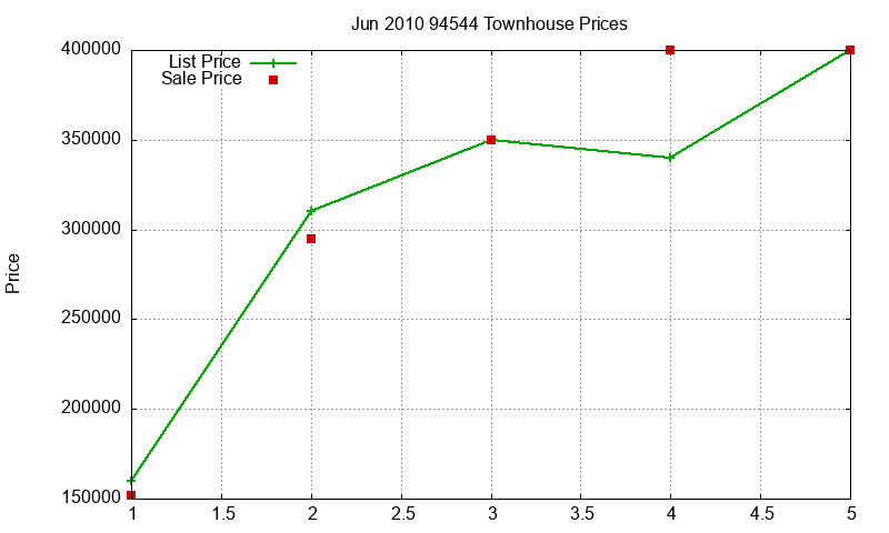 94544 Townhouses Just Sold 2010-06