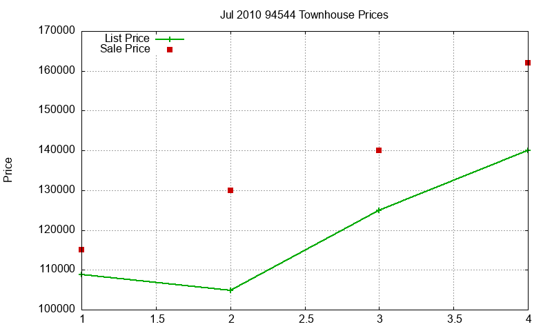 94544 Townhouses Just Sold 2010-07