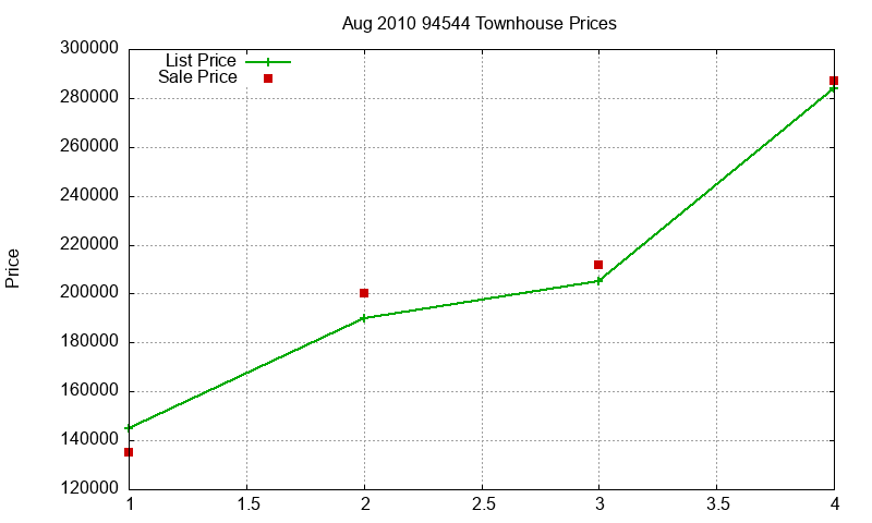 94544 Townhouses Just Sold 2010-08