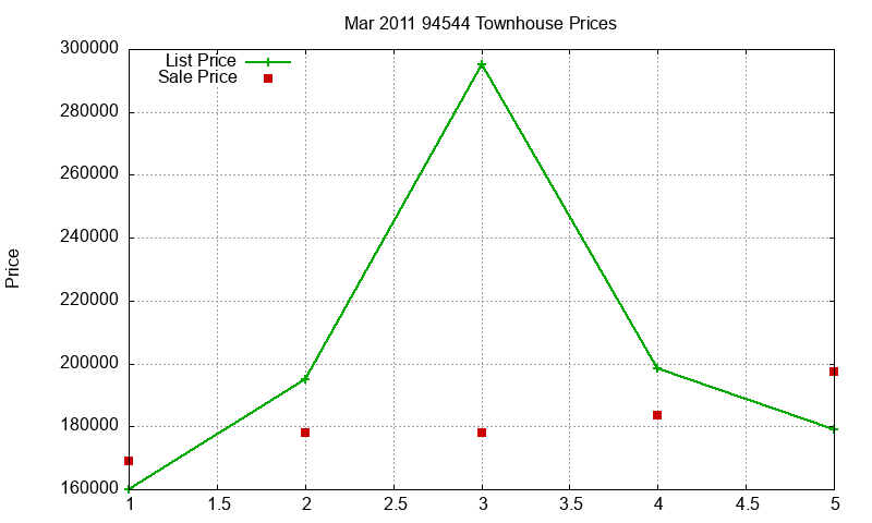 94544 Townhouses Just Sold 2011-03 94544 Townhouses Just Sold 2011-03