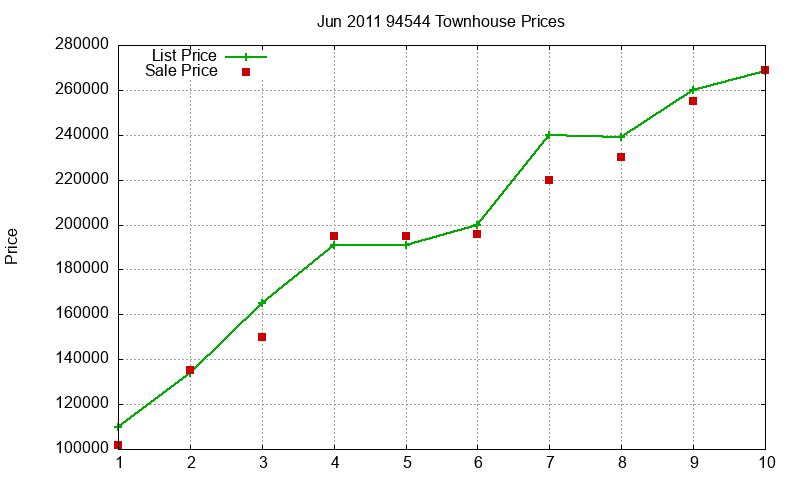 94544 Townhouses Just Sold 2011-06 94544 Townhouses Just Sold 2011-06