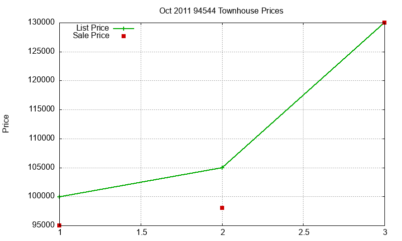 94544 Townhouses Just Sold 2011-10 94544 Townhouses Just Sold 2011-10