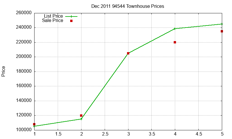 94544 Townhouses Just Sold 2011-12 94544 Townhouses Just Sold 2011-12