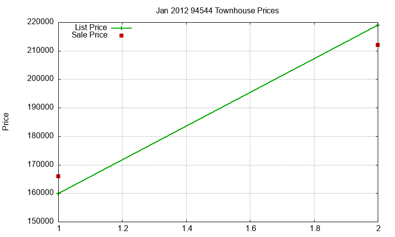 94544 Townhouses Just Sold 2012-01 94544 Townhouses Just Sold 2012-01