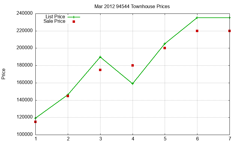 94544 Townhouses Just Sold 2012-03 94544 Townhouses Just Sold 2012-03