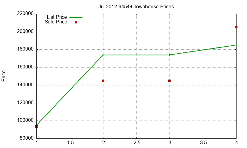 94544 Townhouses Just Sold 2012-07