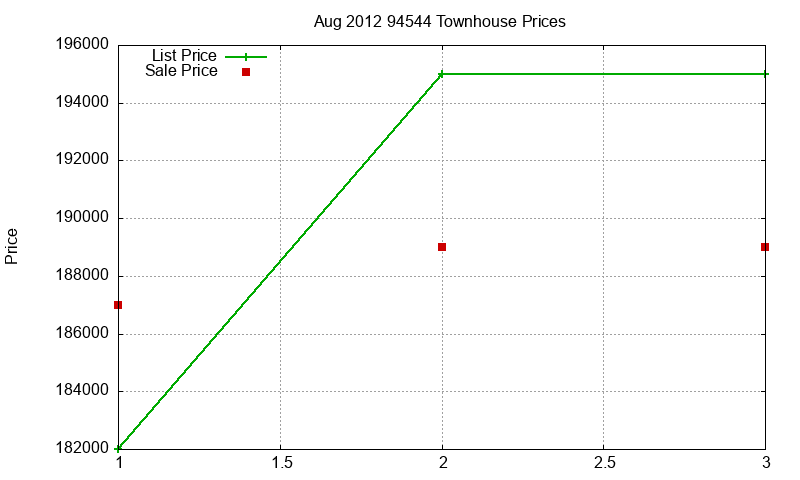 94544 Townhouses Just Sold 2012-08