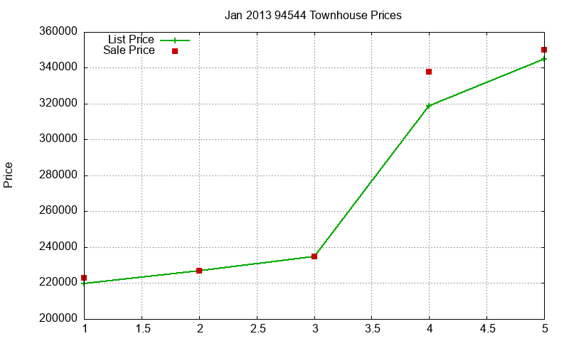 94544 Townhouses Just Sold 2013-01 94544 Townhouses Just Sold 2013-01