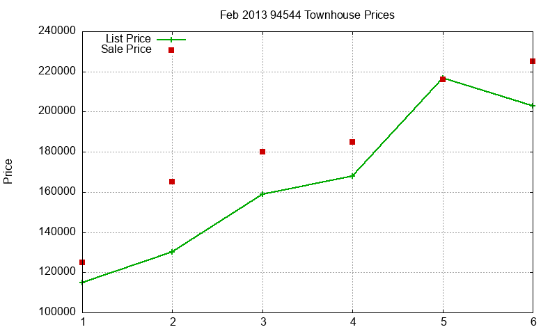94544 Townhouses Just Sold 2013-02 94544 Townhouses Just Sold 2013-02