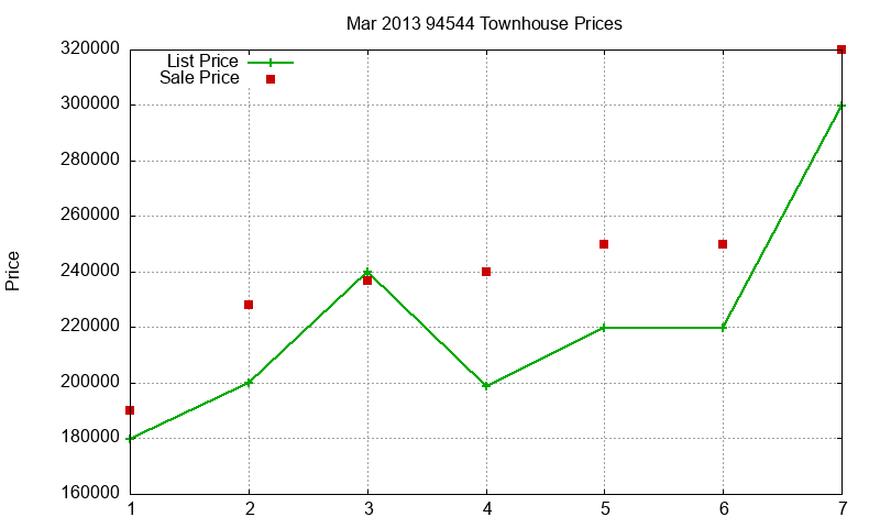 94544 Townhouses Just Sold 2013-03 94544 Townhouses Just Sold 2013-03