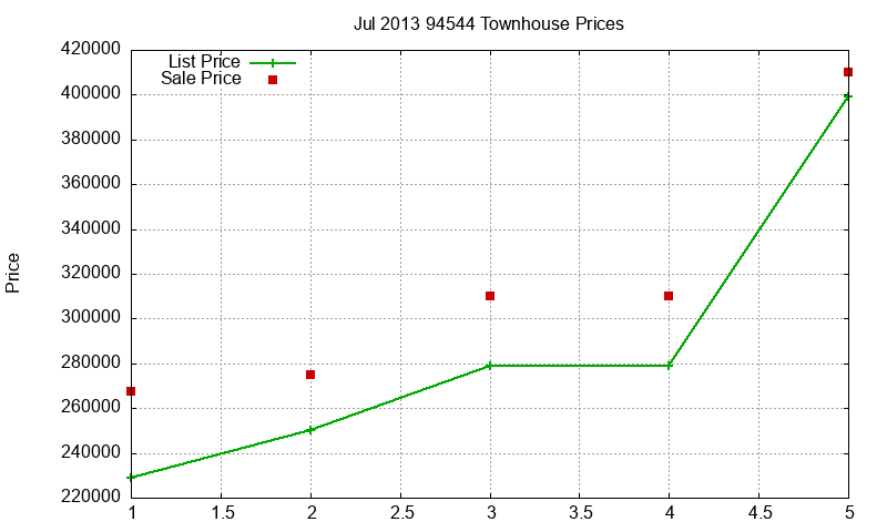 94544 Townhouses Just Sold 2013-07