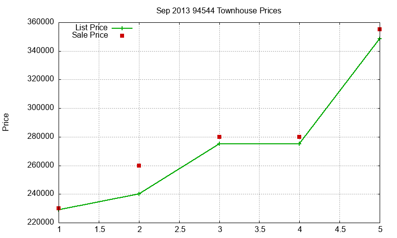 94544 Townhouses Just Sold 2013-09 94544 Townhouses Just Sold 2013-09