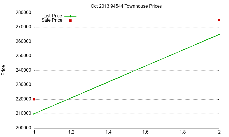 94544 Townhouses Just Sold 2013-10 94544 Townhouses Just Sold 2013-10