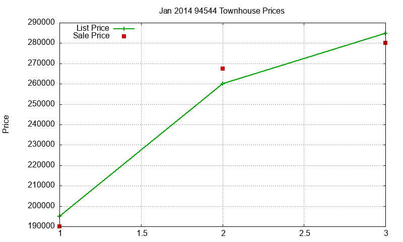 94544 Townhouses Just Sold 2014-01