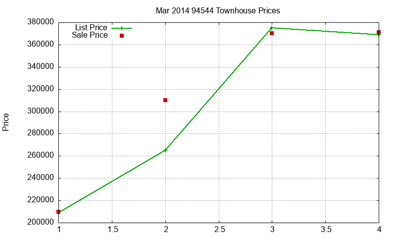 94544 Townhouses Just Sold 2014-03