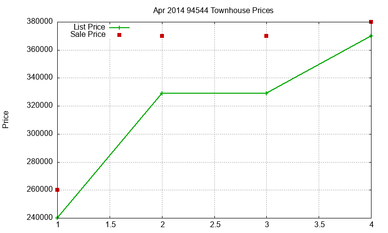94544 Townhouses Just Sold 2014-04 94544 Townhouses Just Sold 2014-04