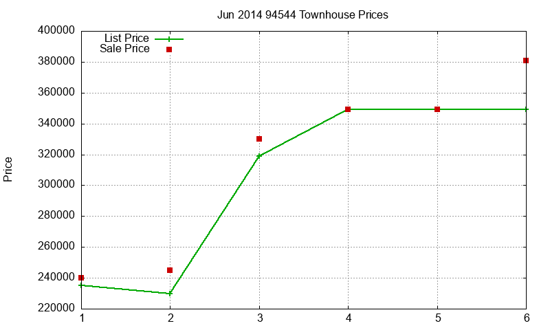 94544 Townhouses Just Sold 2014-06