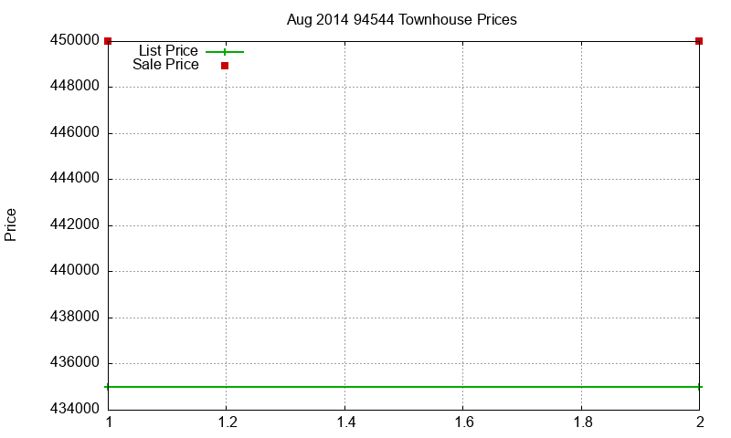 94544 Townhouses Just Sold 2014-08