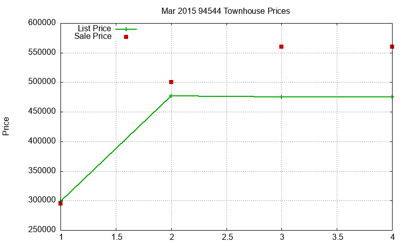 94544 Townhouses Just Sold 2015-03