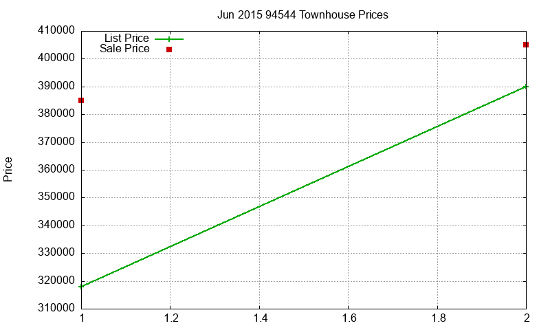 94544 Townhouses Just Sold 2015-06 94544 Townhouses Just Sold 2015-06