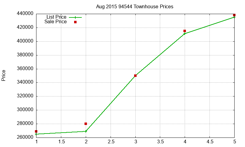 94544 Townhouses Just Sold 2015-08 94544 Townhouses Just Sold 2015-08