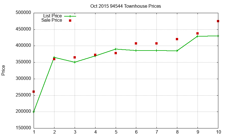 94544 Townhouses Just Sold 2015-10