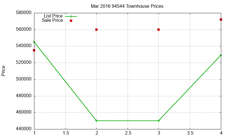 94544 Townhouses Just Sold 2016-03 94544 Townhouses Just Sold 2016-03