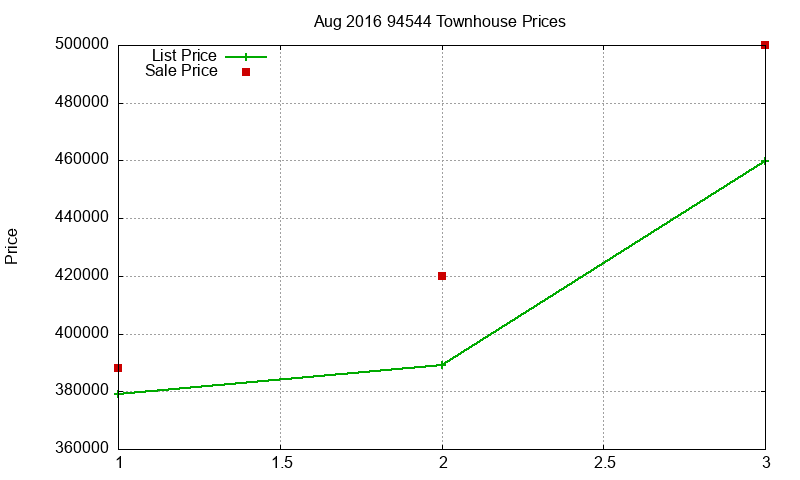 94544 Townhouses Just Sold 2016-08 94544 Townhouses Just Sold 2016-08