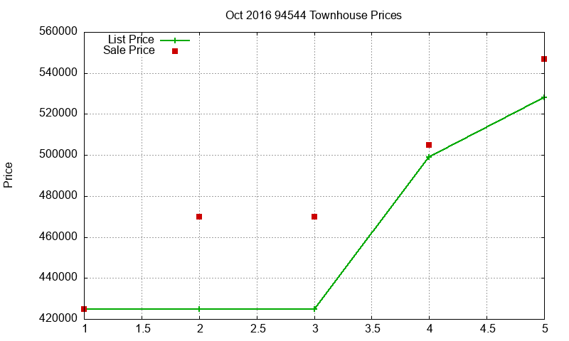 94544 Townhouses Just Sold 2016-10 94544 Townhouses Just Sold 2016-10