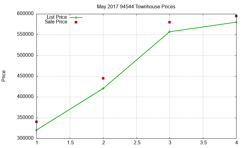 94544 Townhouses Just Sold 2017-05 94544 Townhouses Just Sold 2017-05