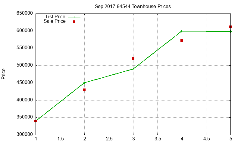 94544 Townhouses Just Sold 2017-09