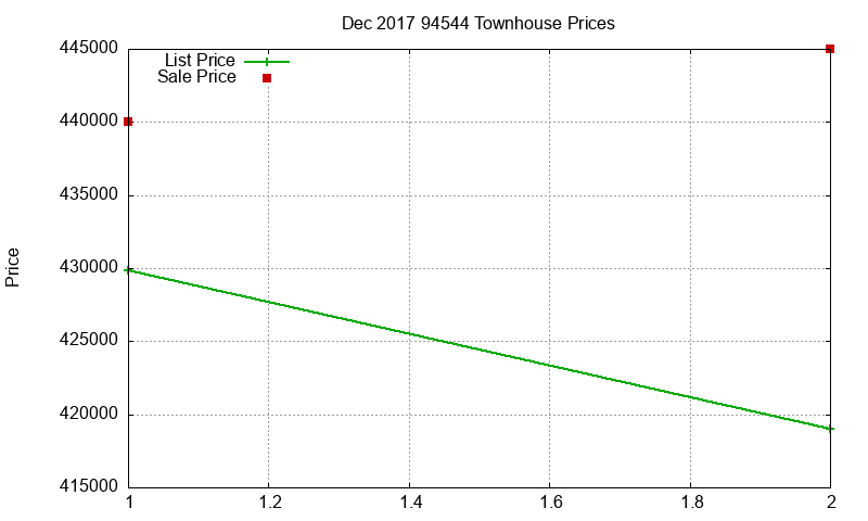 94544 Townhouses Just Sold 2017-12