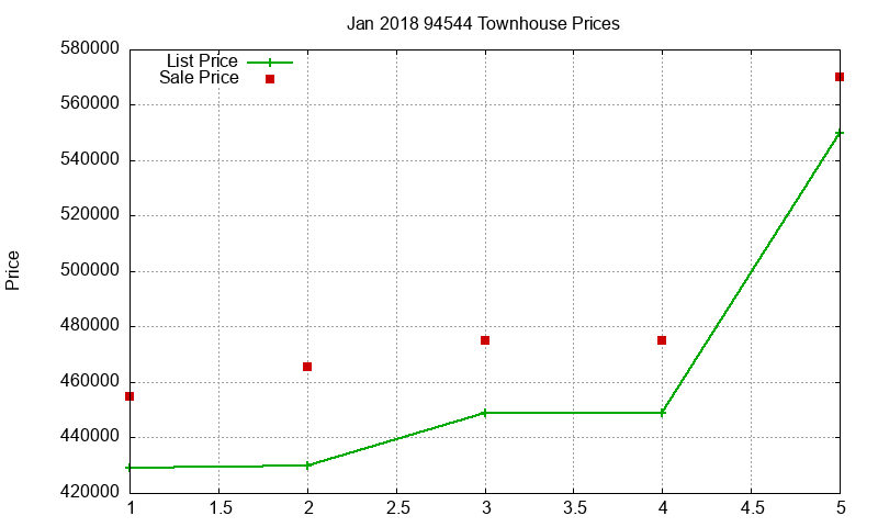 94544 Townhouses Just Sold 2018-01 94544 Townhouses Just Sold 2018-01