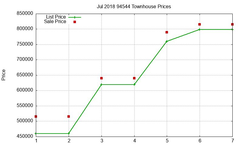 94544 Townhouses Just Sold 2018-07 94544 Townhouses Just Sold 2018-07