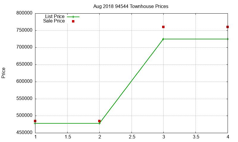 94544 Townhouses Just Sold 2018-08 94544 Townhouses Just Sold 2018-08